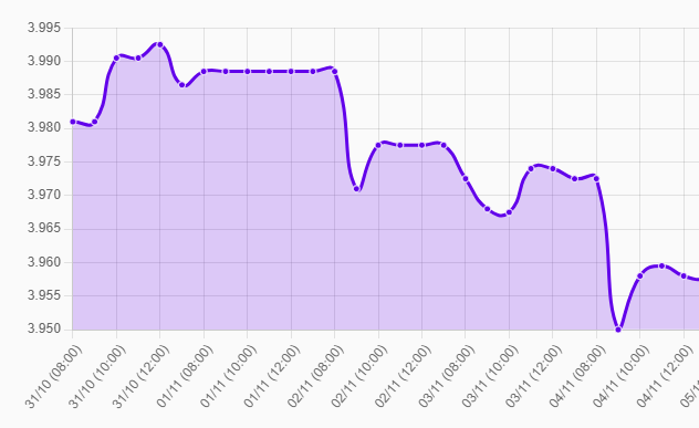 Gráfico: tipo de cambio precio dolar hoy